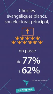 Chez les évangéliques blancs, son électorat principal, on passe de 77% à 62%