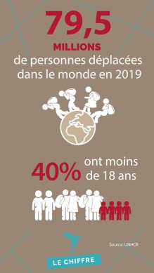 79.5 millions de personnes déplacées dans le monde en 2019