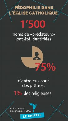 1'500 noms de prédateurs ont été identifiés, 75% d'entre eux sont des prêtres, 1 % des religieuses