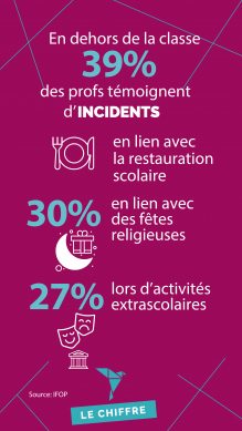 en dehors de la classe, 39% des profs témoignent d'incidents en lien avec la restauration scolaire, 30% en lien avec des fêtes religieuses, 27% lors d'activités extrascolaires.